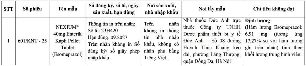 Trung tâm Kiểm nghiệm thuốc, mỹ phẩm, thực phẩm Hà Nội thông tin về mẫu lấy không đủ điều kiện lưu hành. Nguồn: Bộ Y tế nguồn gốc thuốc giả