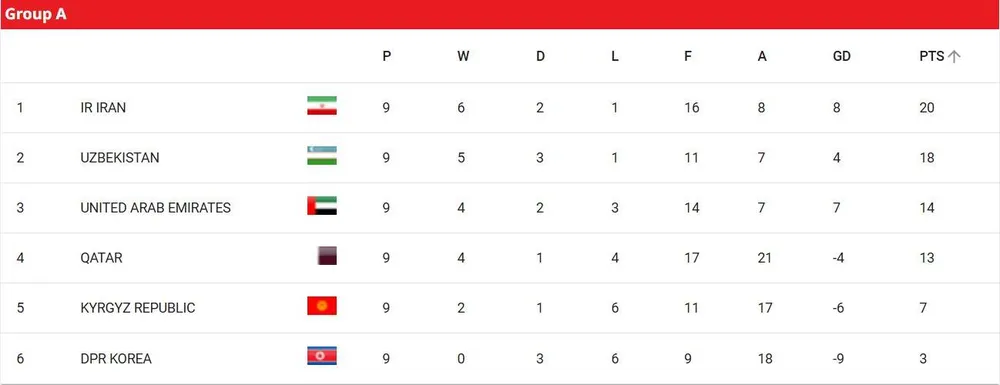 Triều Tiên mà căng sức đá thì đâu đến nỗi chót bảng A vòng loại World Cup 2026. Bang- A.jpg