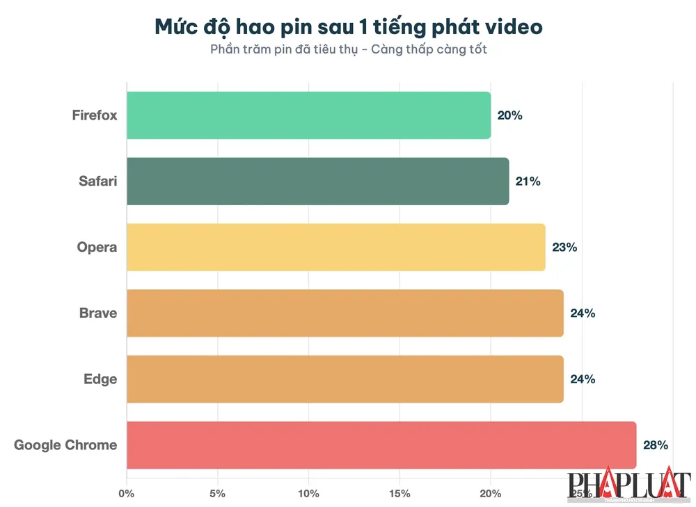 Mức độ hao pin sau 1 tiếng phát video. Ảnh: TIỂU MINH Mức độ hao pin sau 1 tiếng phát video. Ảnh: TIỂU MINH